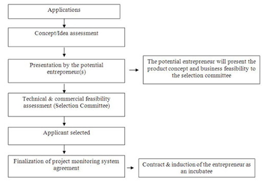 Image result for SELECTION PROCESS FOR INCUBATEES